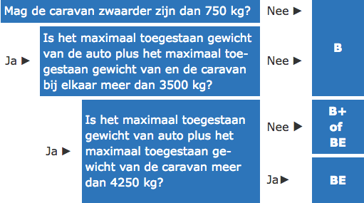 https://caravantrekker.nl/images/rijbewijs-B-of-BE-schema.png
